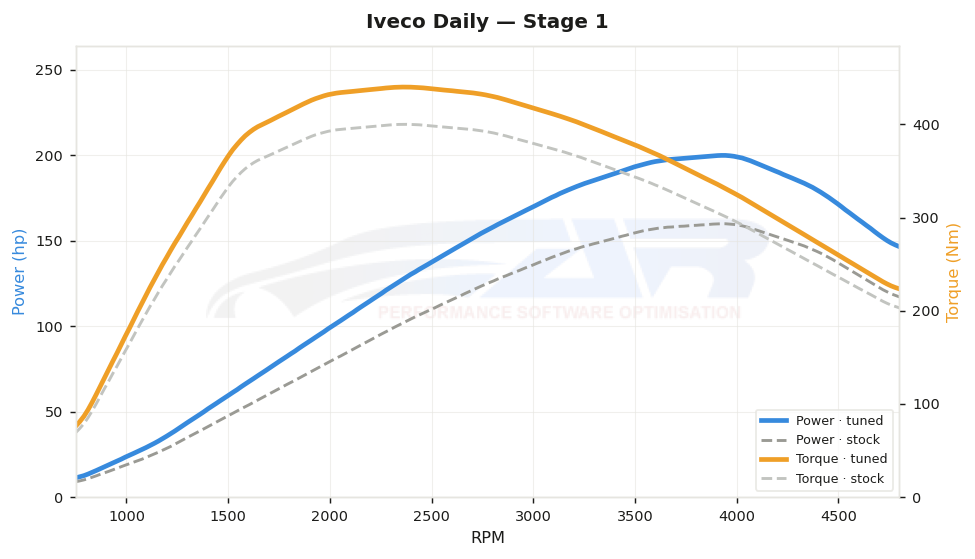 dyno graph