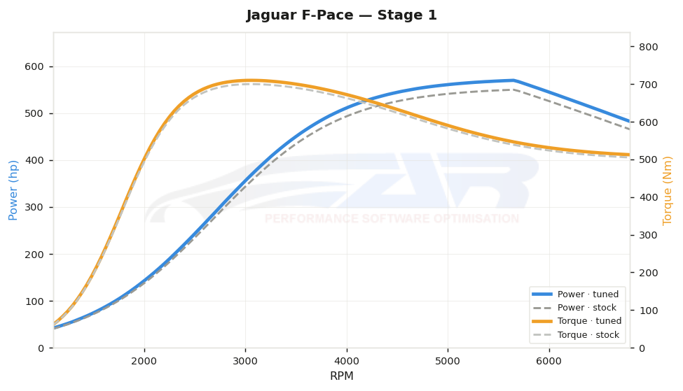dyno graph