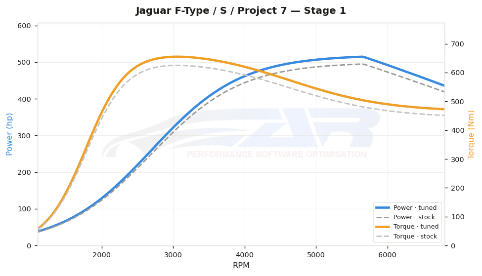 dyno graph