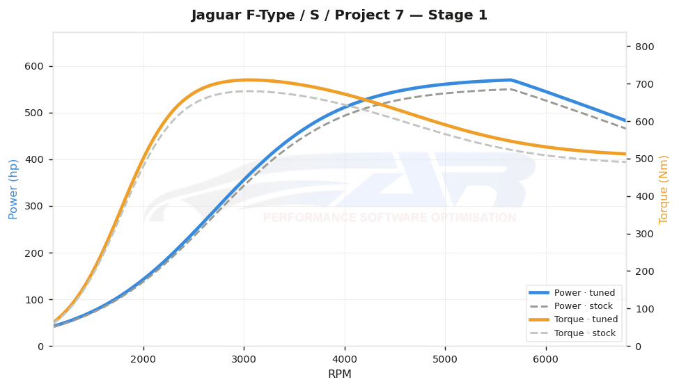 dyno graph