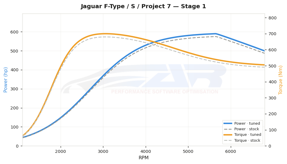 dyno graph