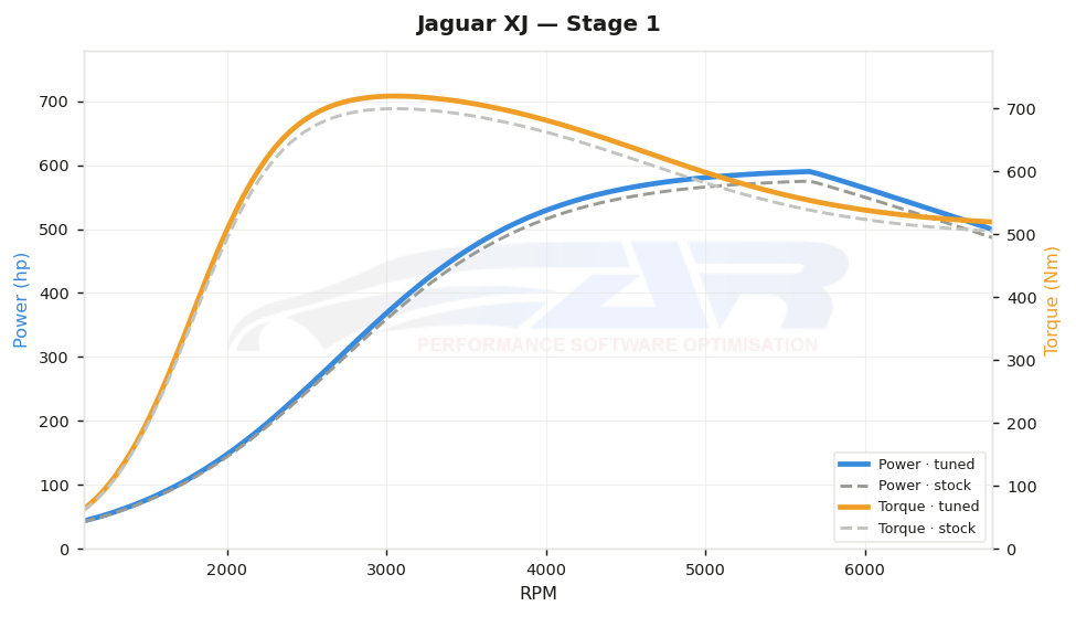 dyno graph