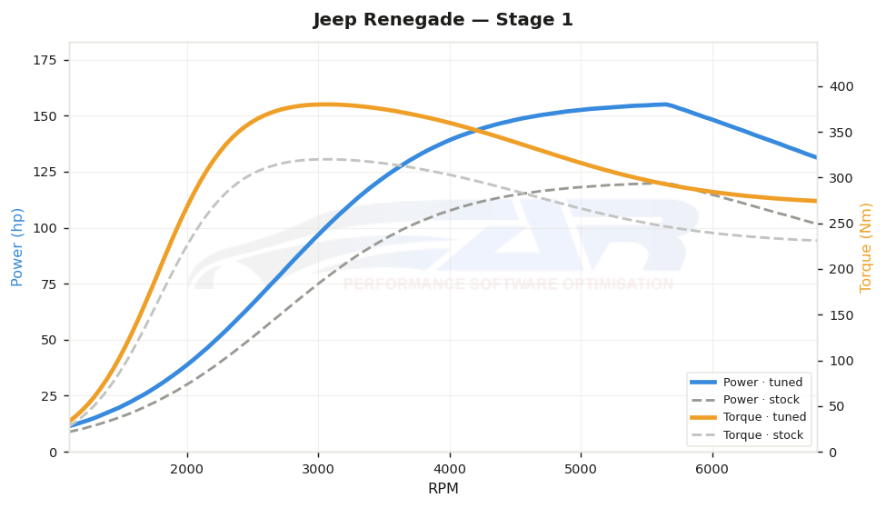 dyno graph