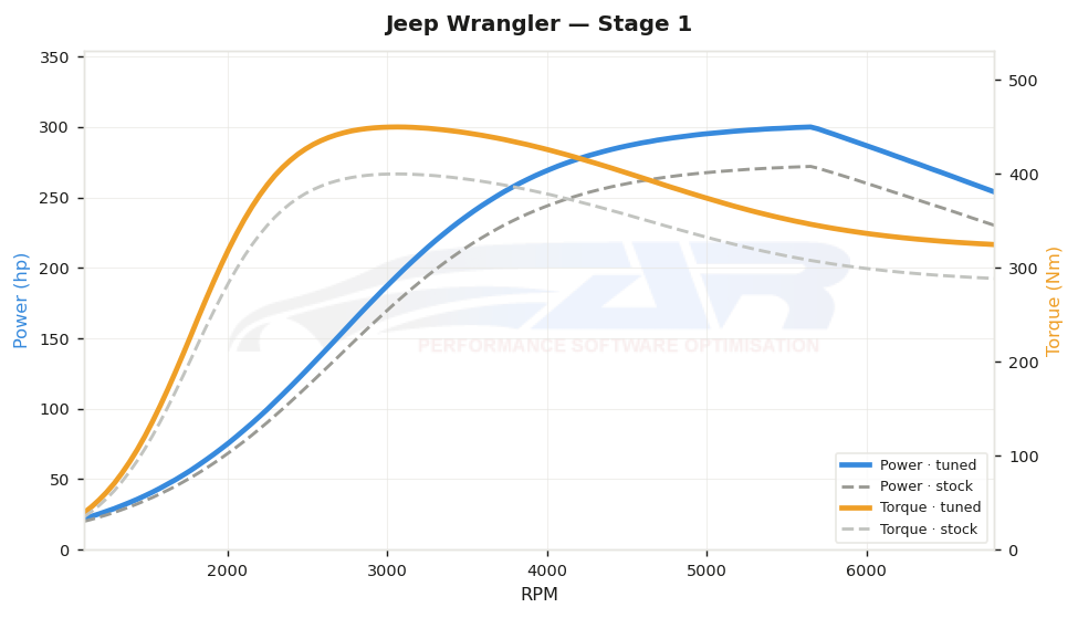 dyno graph