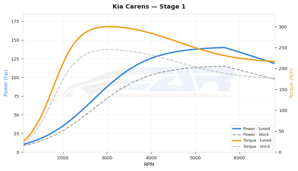 dyno graph