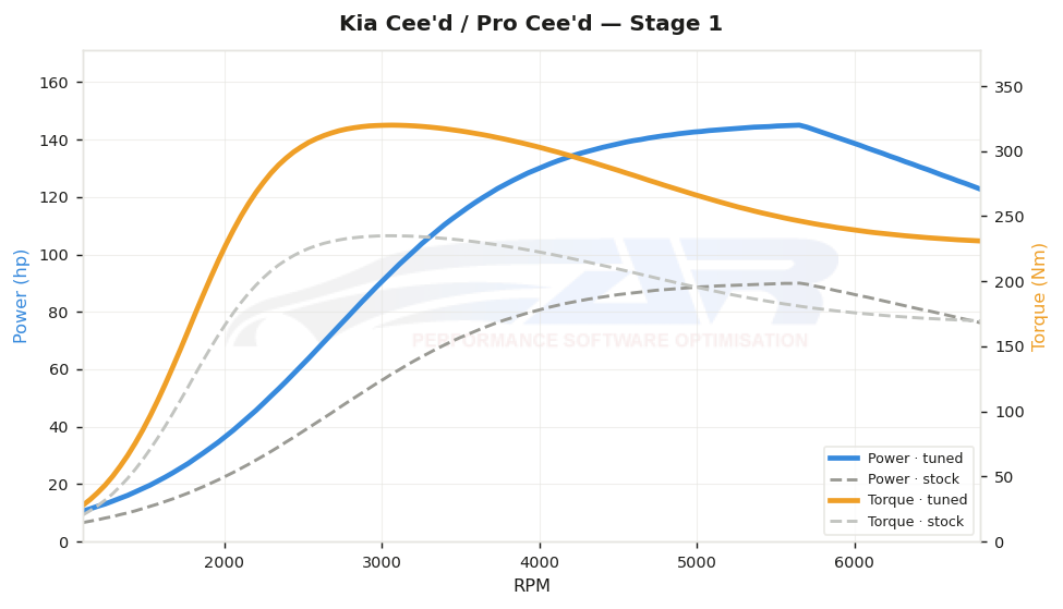 dyno graph