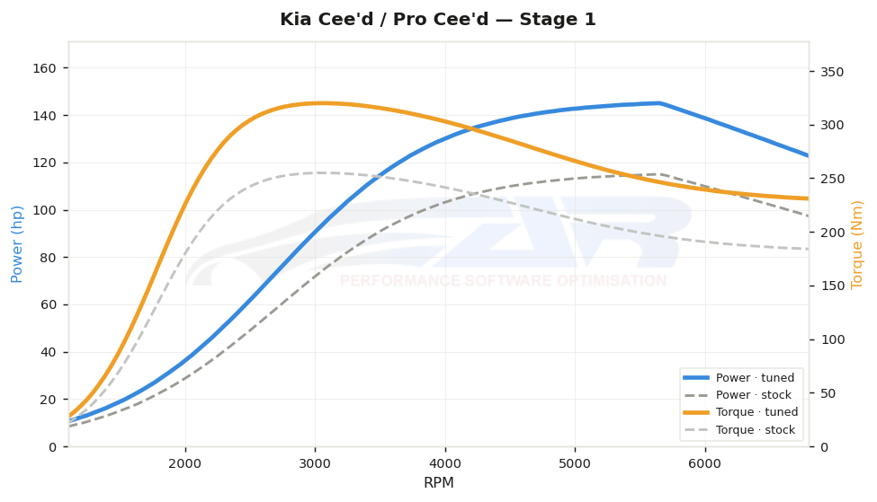 dyno graph