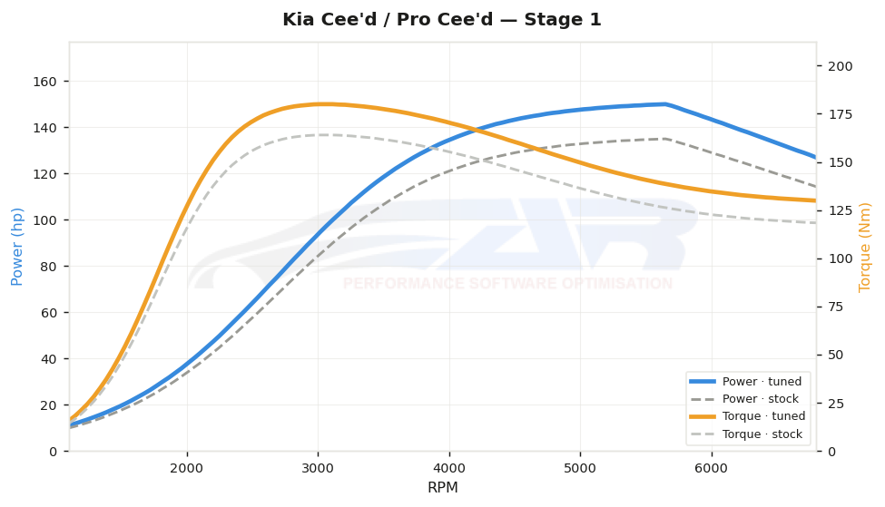 dyno graph