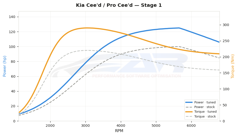 dyno graph