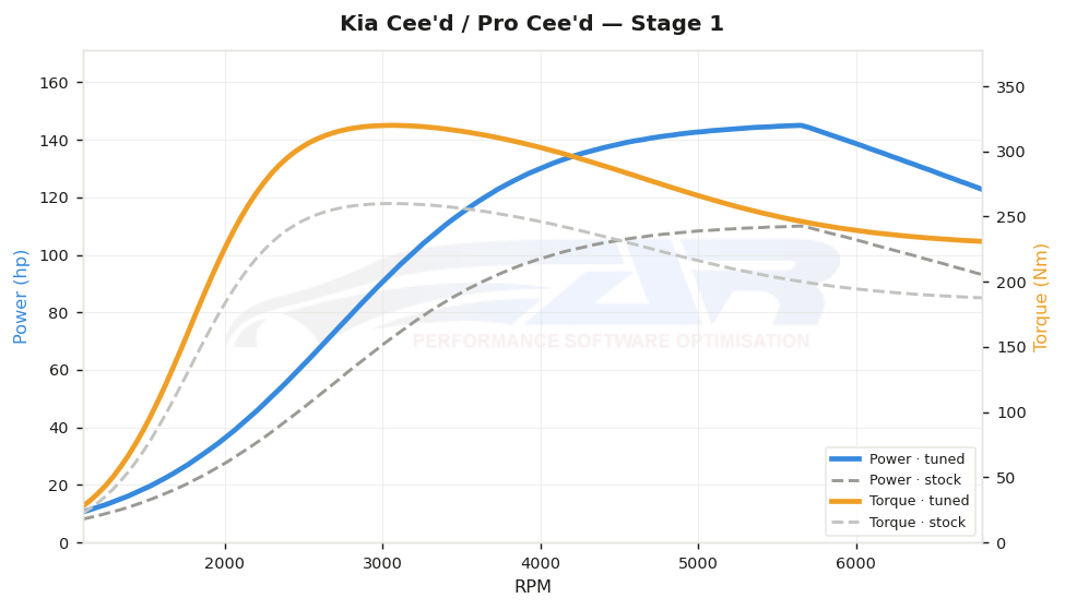 dyno graph