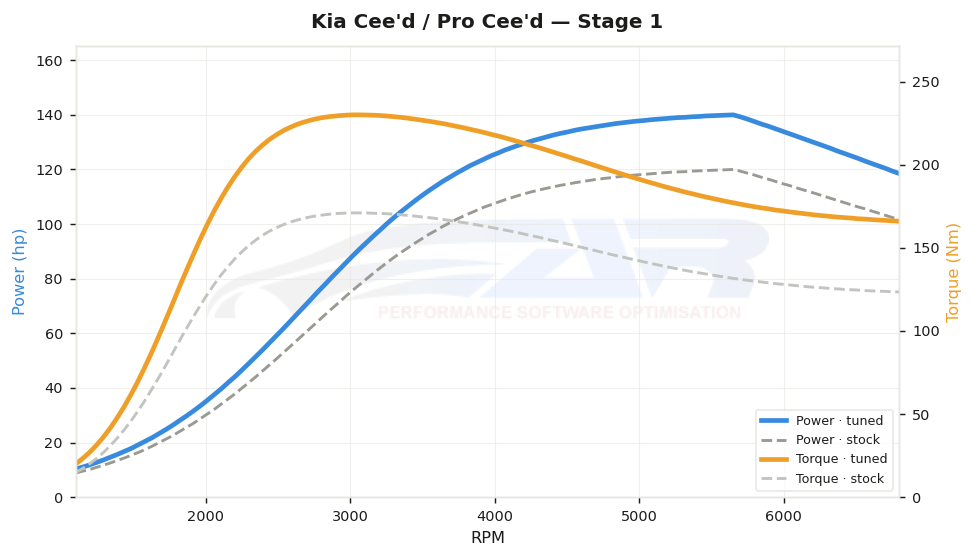 dyno graph