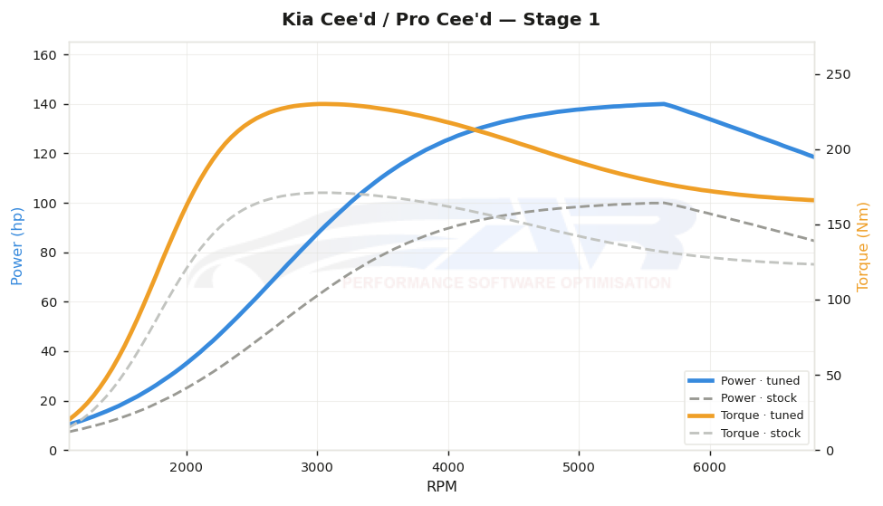 dyno graph
