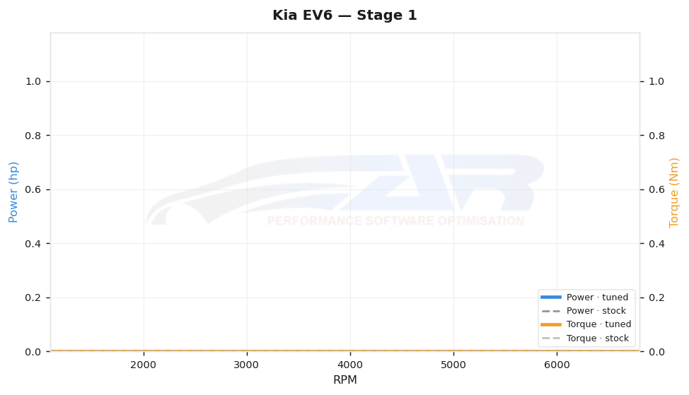 dyno graph