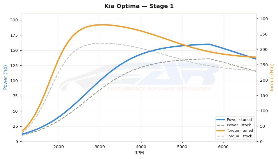 dyno graph