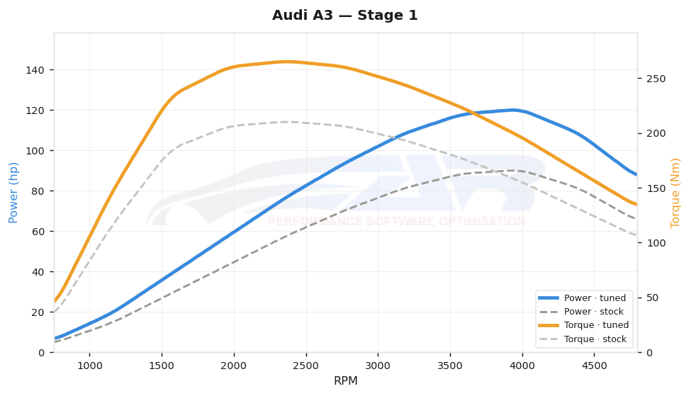 dyno graph