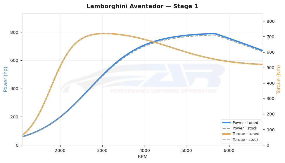 dyno graph