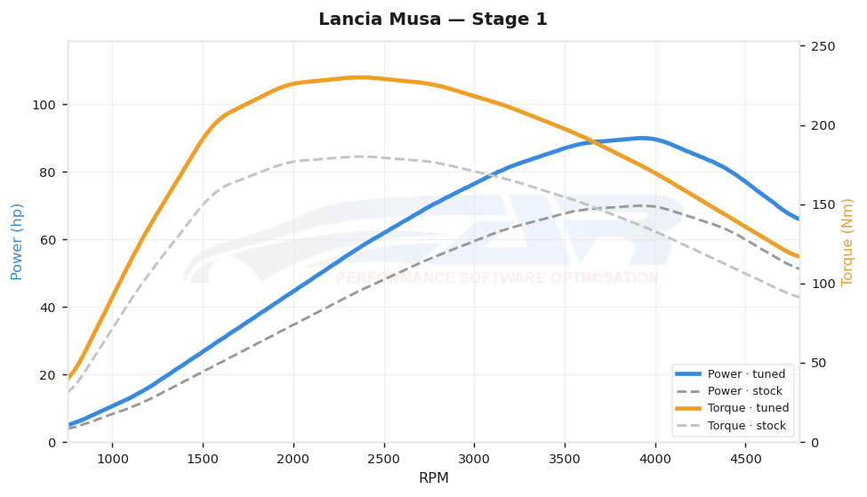 dyno graph