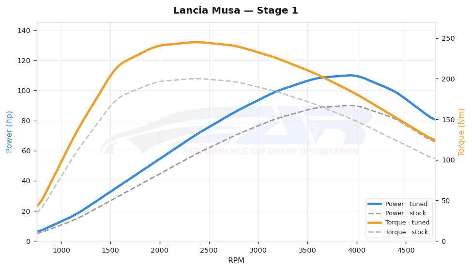 dyno graph