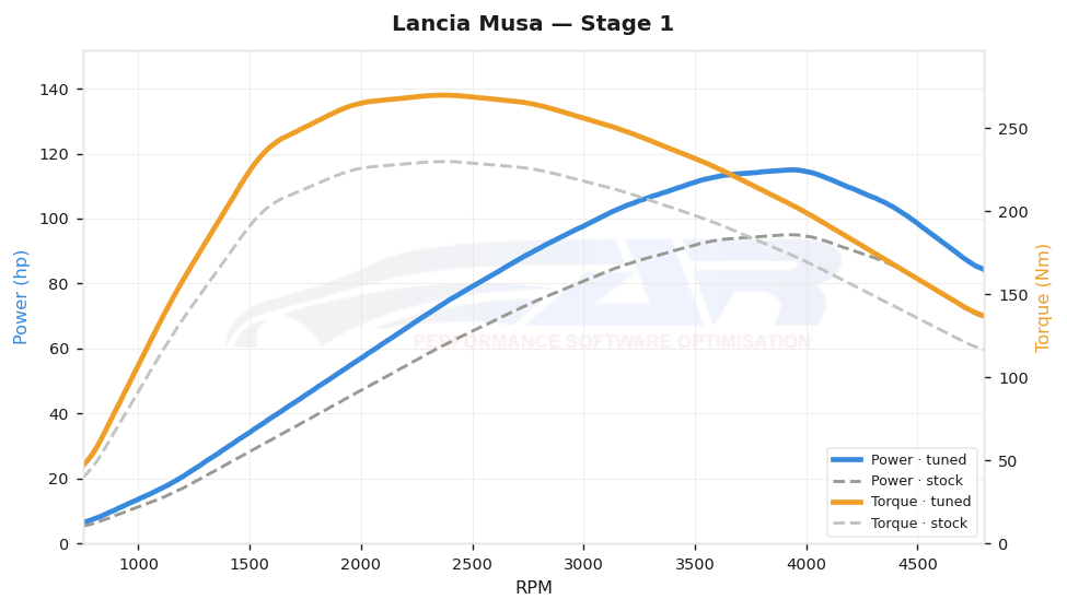 dyno graph