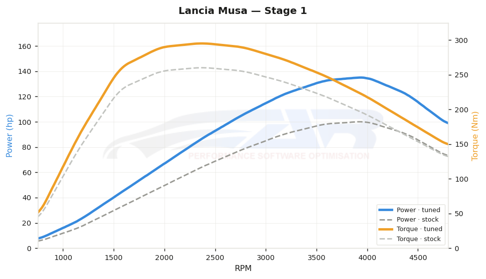 dyno graph