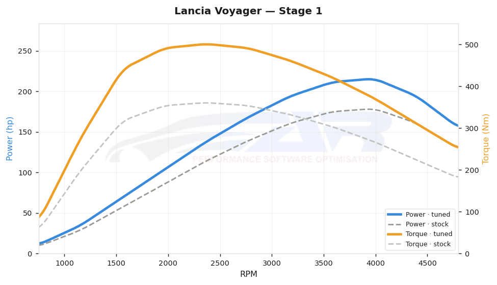 dyno graph