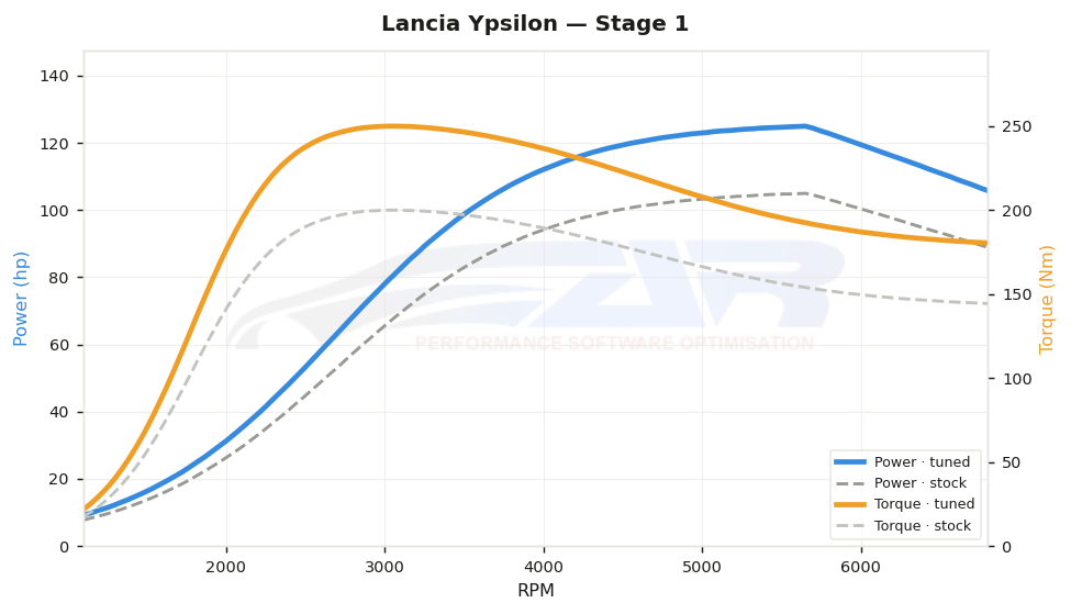 dyno graph