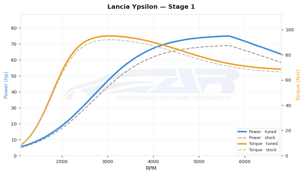 dyno graph