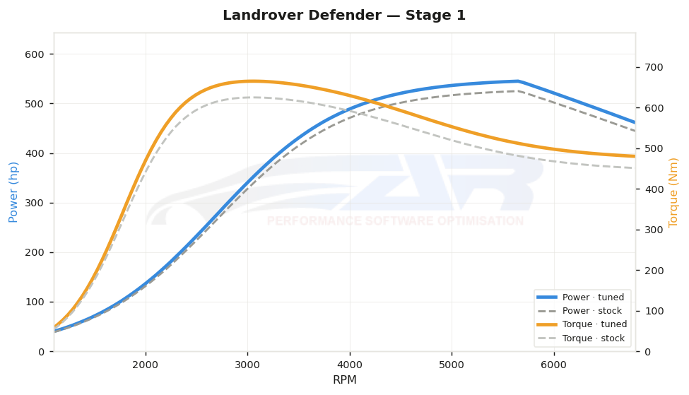 dyno graph