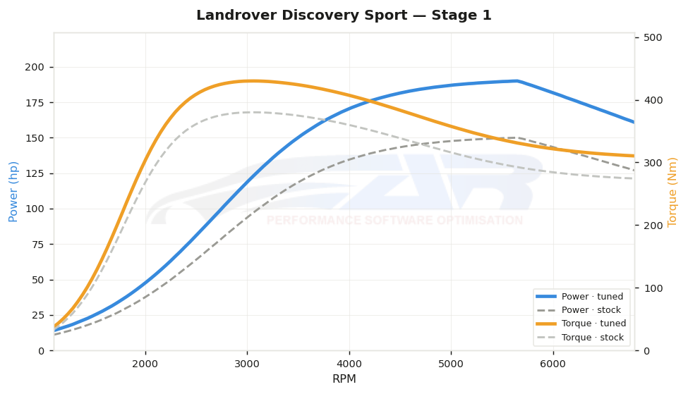 dyno graph