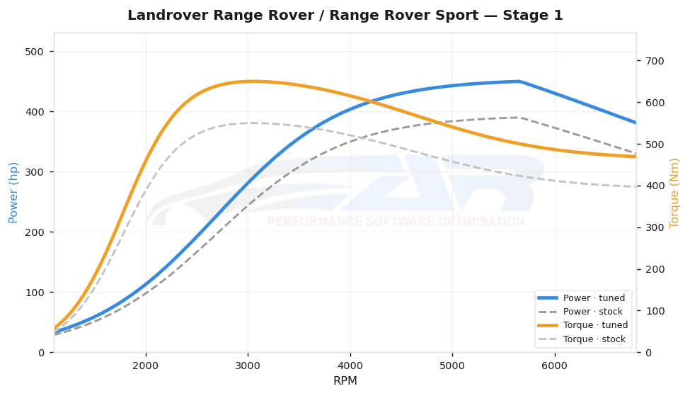 dyno graph