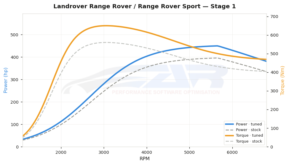 dyno graph
