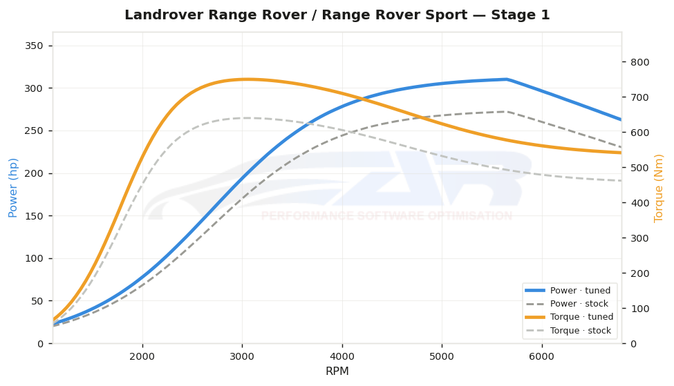 dyno graph