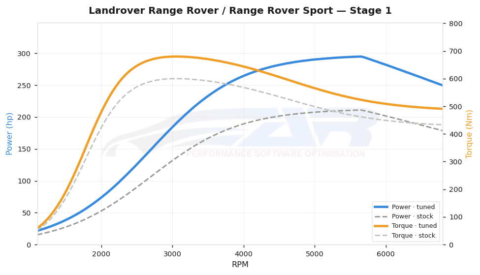 dyno graph