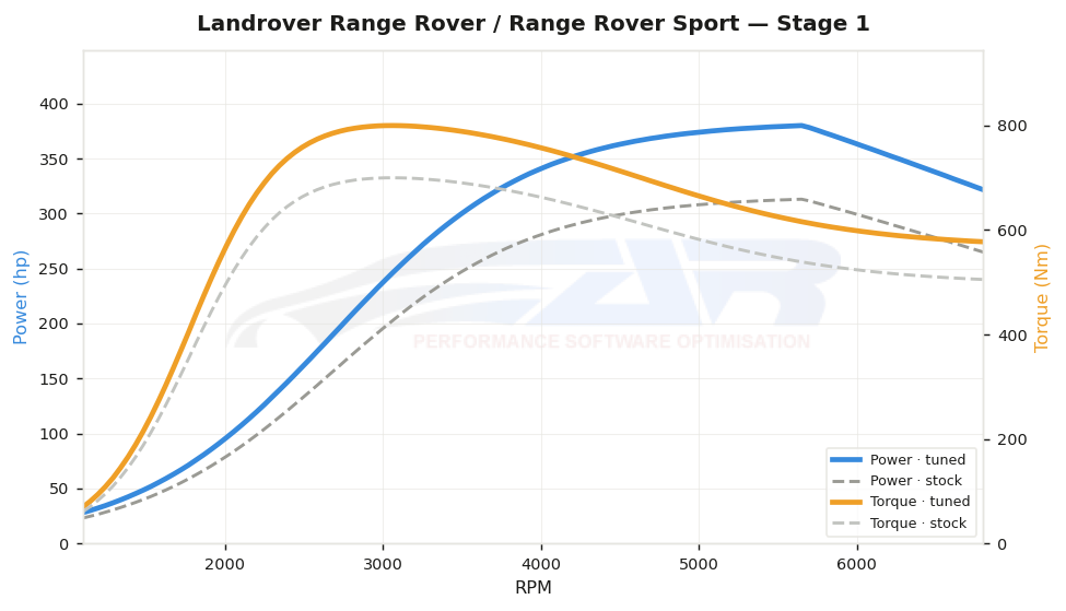 dyno graph
