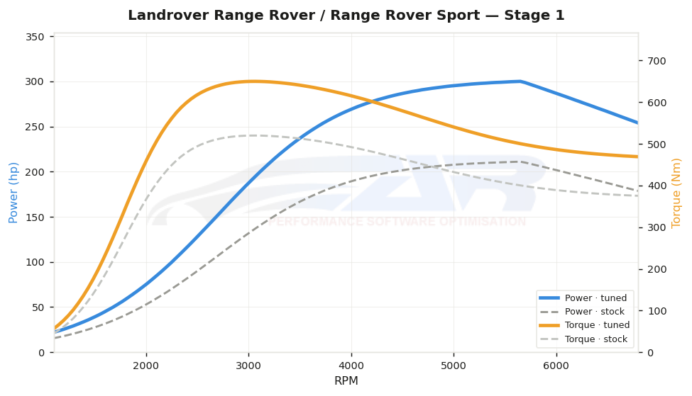 dyno graph