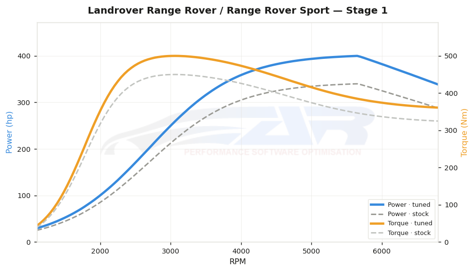 dyno graph