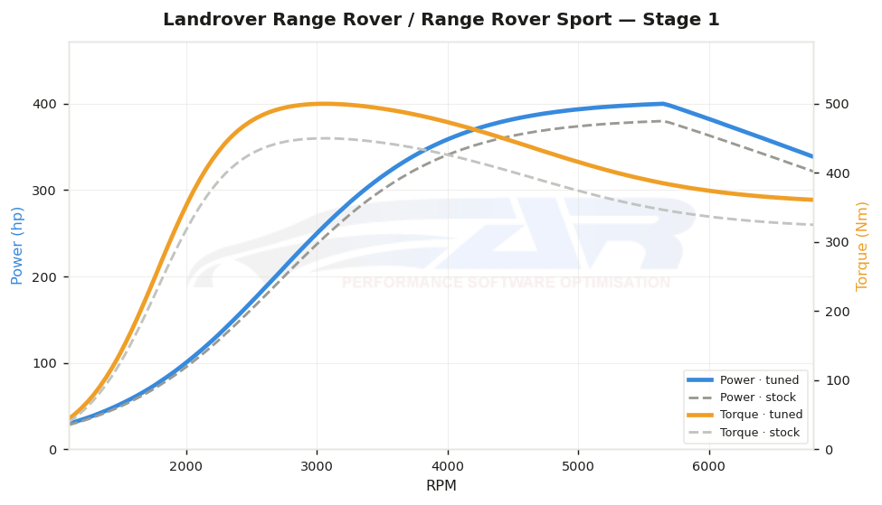 dyno graph