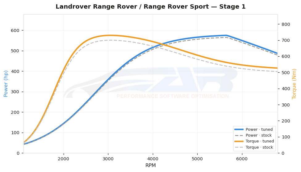 dyno graph