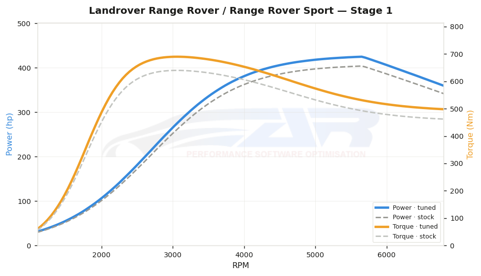 dyno graph