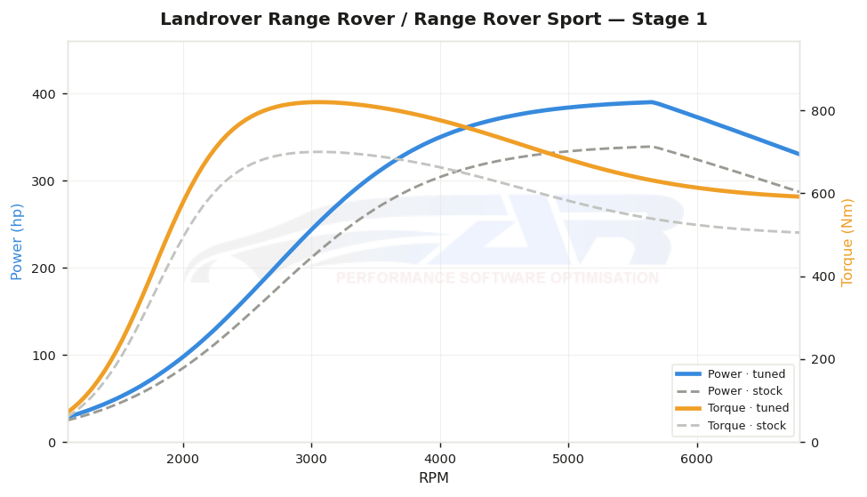 dyno graph