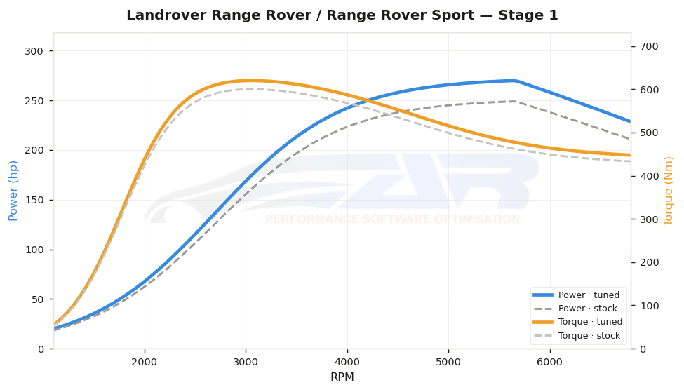 dyno graph