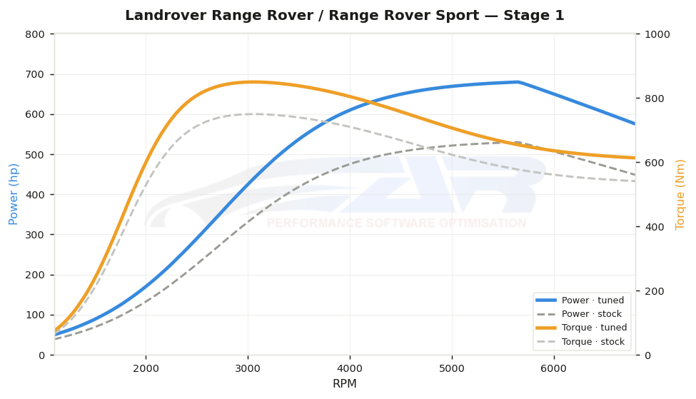 dyno graph