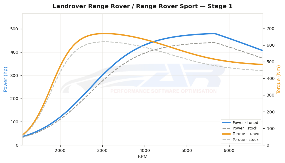 dyno graph