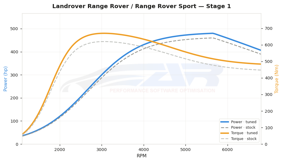 dyno graph