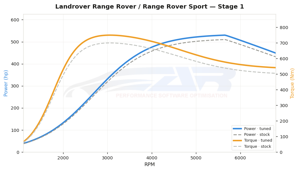 dyno graph
