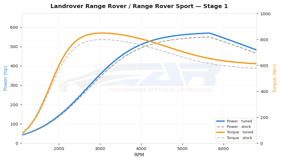 dyno graph
