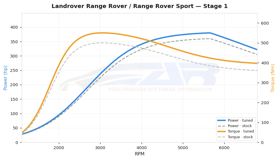 dyno graph