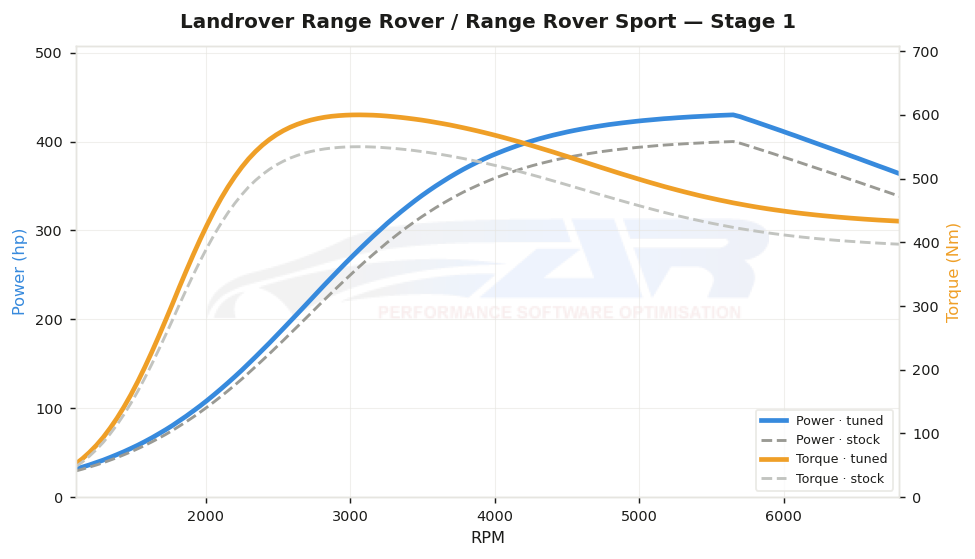 dyno graph