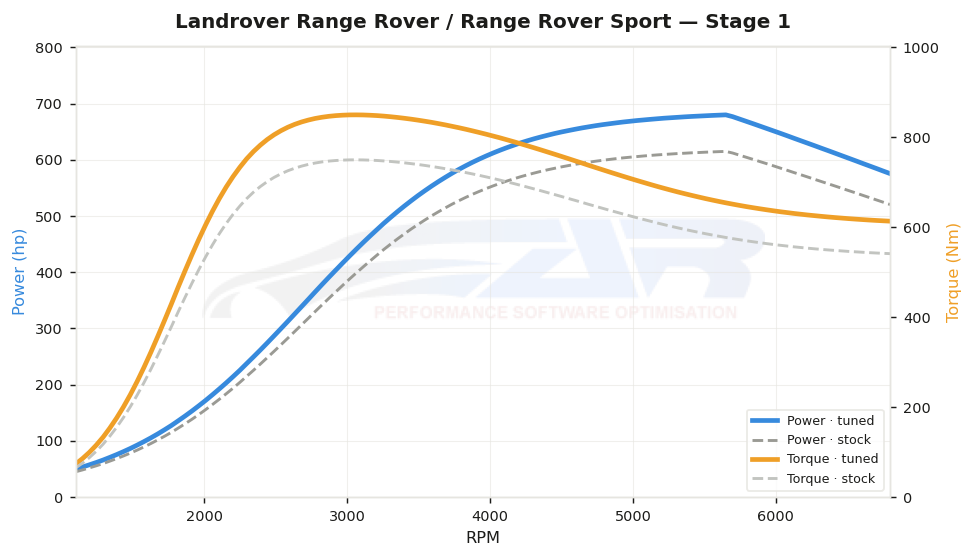 dyno graph