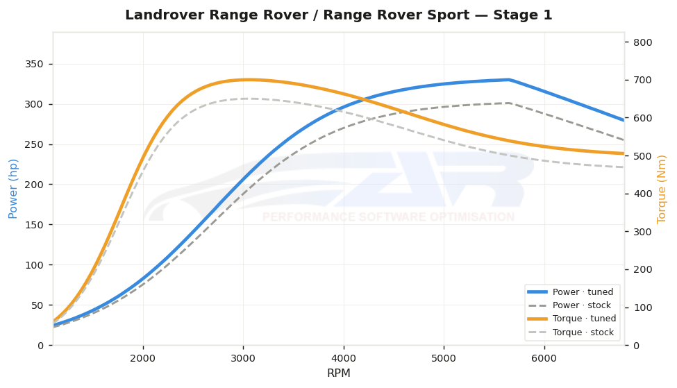 dyno graph